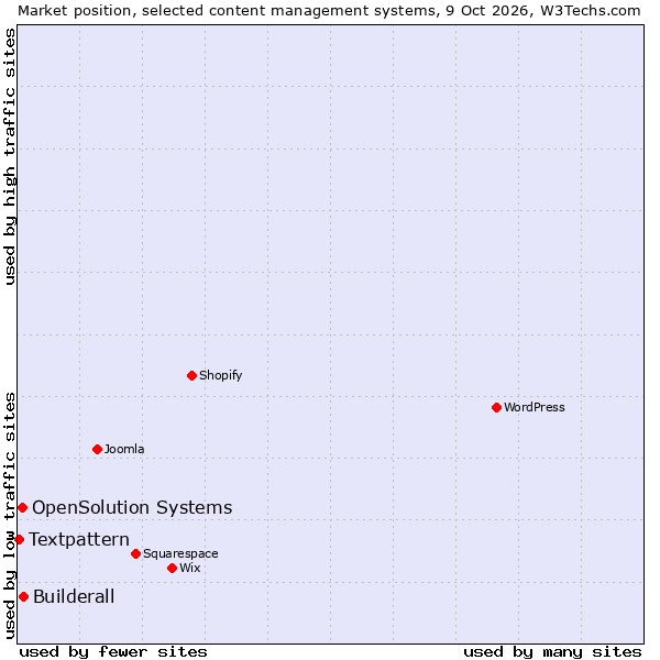 Market position of Builderall vs. OpenSolution Systems vs. Textpattern
