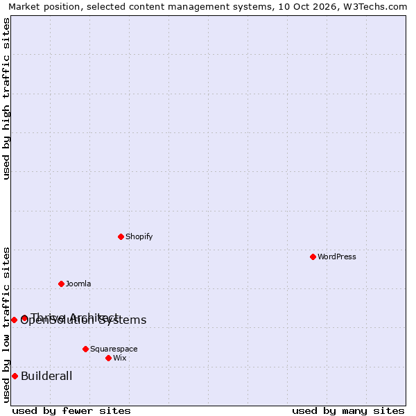 Market position of Thrive Architect vs. Builderall vs. OpenSolution Systems