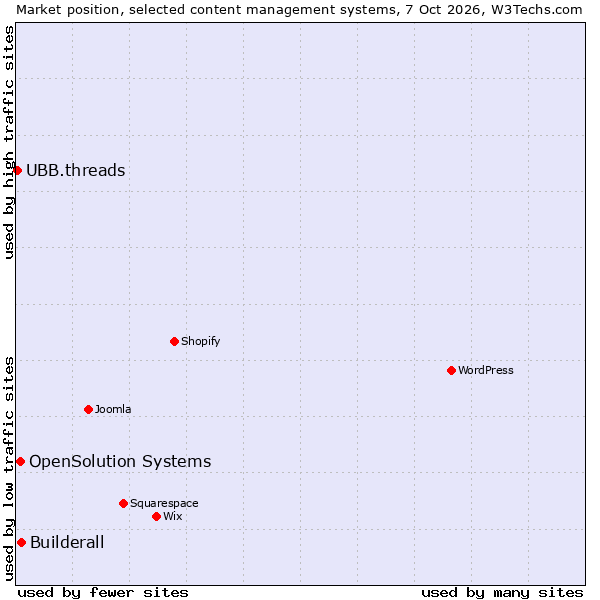 Market position of Builderall vs. OpenSolution Systems vs. UBB.threads