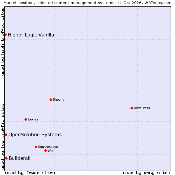 Market position of Builderall vs. OpenSolution Systems vs. Higher Logic Vanilla