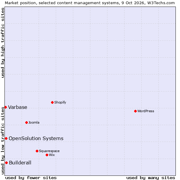 Market position of Builderall vs. OpenSolution Systems vs. Varbase