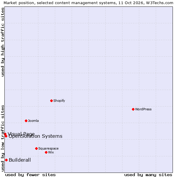 Market position of Builderall vs. OpenSolution Systems vs. Visual Page