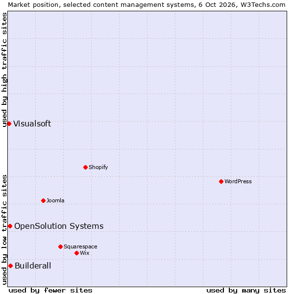 Market position of Builderall vs. OpenSolution Systems vs. Visualsoft