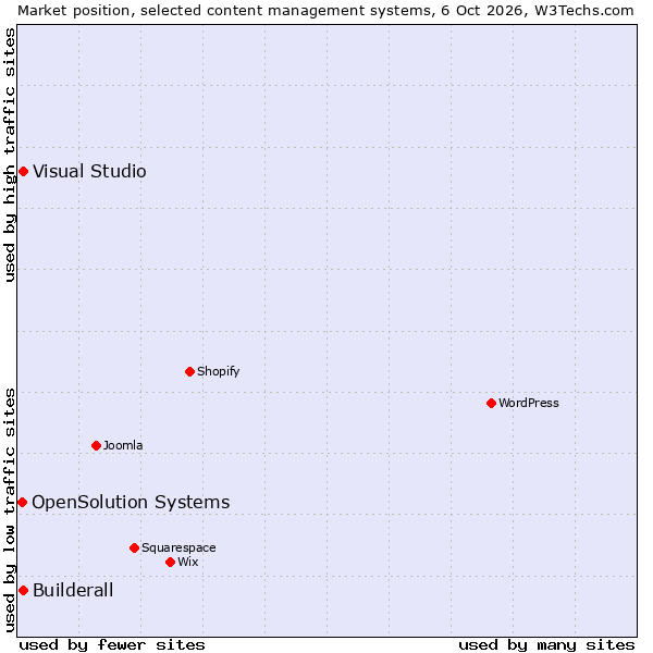 Market position of Visual Studio vs. Builderall vs. OpenSolution Systems