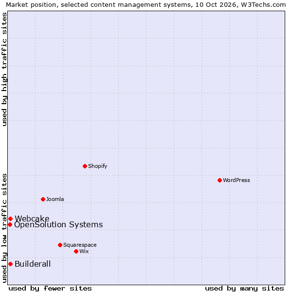 Market position of Builderall vs. Webcake vs. OpenSolution Systems