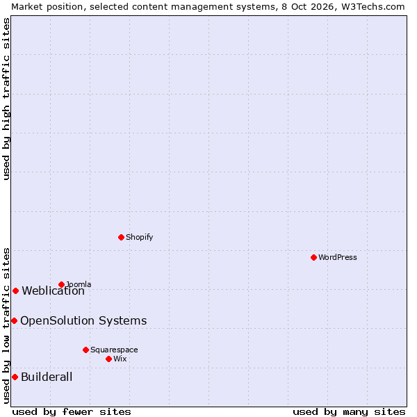 Market position of Weblication vs. Builderall vs. OpenSolution Systems