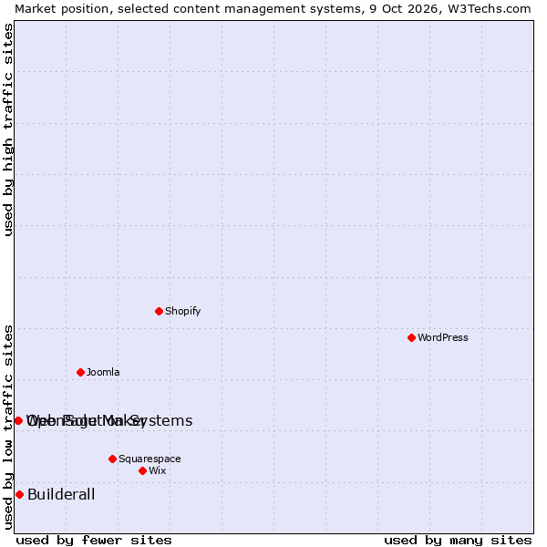 Market position of Builderall vs. OpenSolution Systems vs. Web Page Maker
