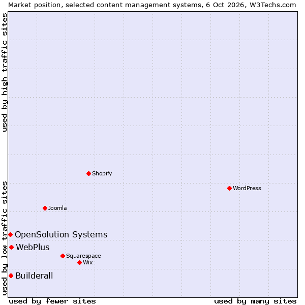 Market position of WebPlus vs. Builderall vs. OpenSolution Systems