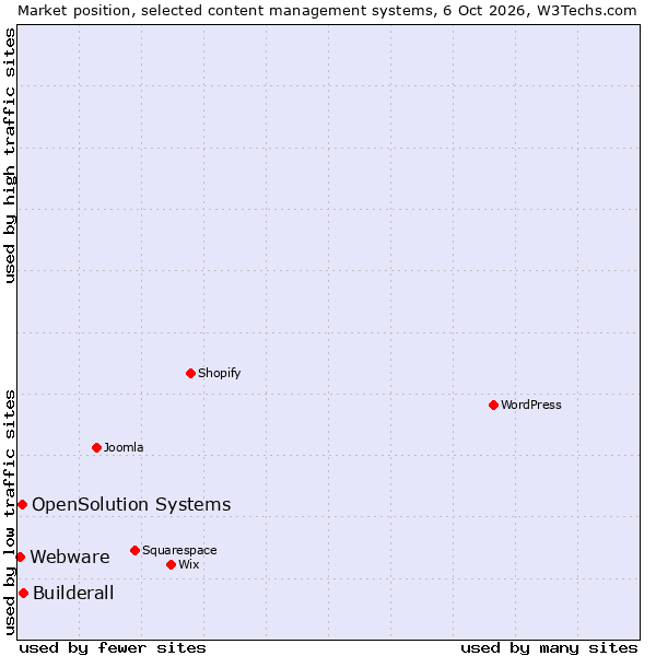 Market position of Builderall vs. OpenSolution Systems vs. Webware