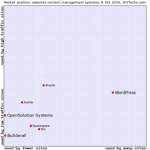 Market position of WordPress vs. Builderall vs. OpenSolution Systems