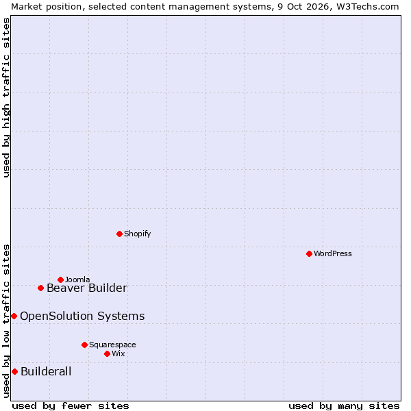 Market position of Beaver Builder vs. Builderall vs. OpenSolution Systems