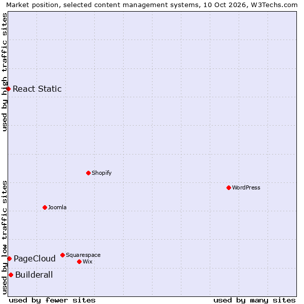Market position of Builderall vs. PageCloud vs. React Static