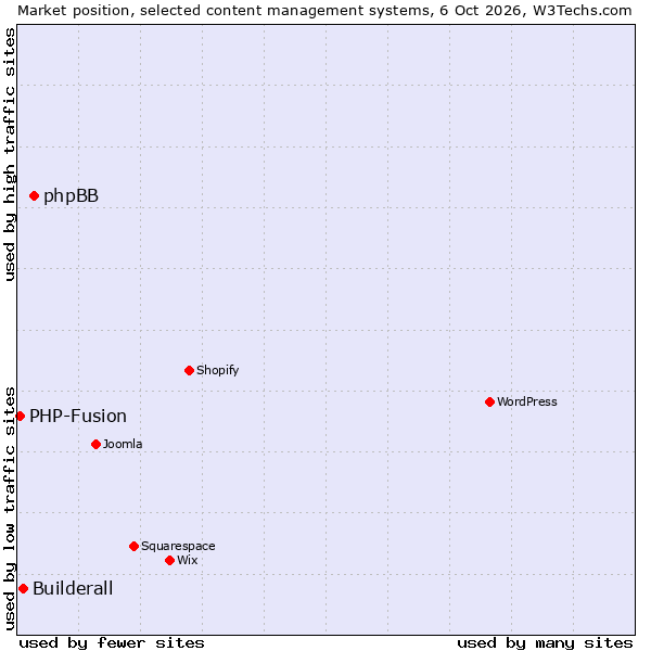 Market position of phpBB vs. Builderall vs. PHP-Fusion