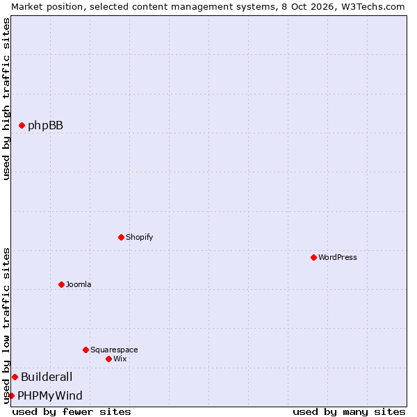 Market position of phpBB vs. Builderall vs. PHPMyWind