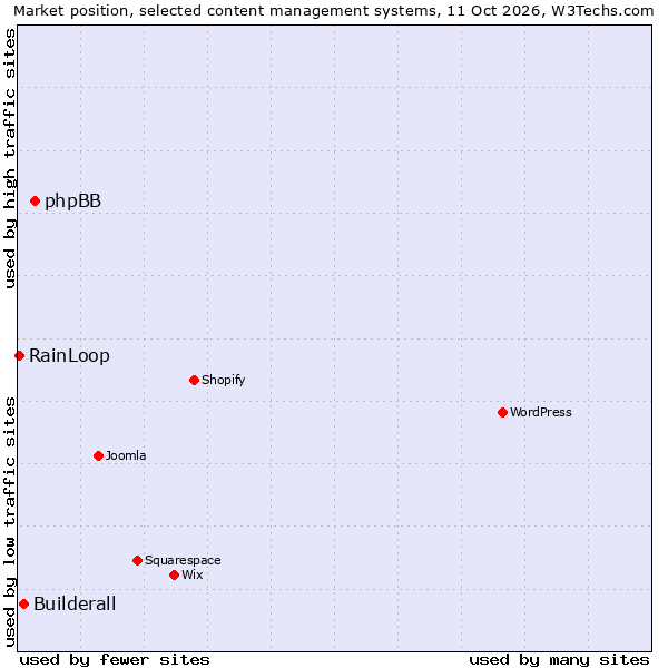 Market position of phpBB vs. Builderall vs. RainLoop