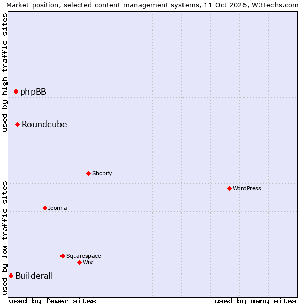 Market position of Roundcube vs. phpBB vs. Builderall