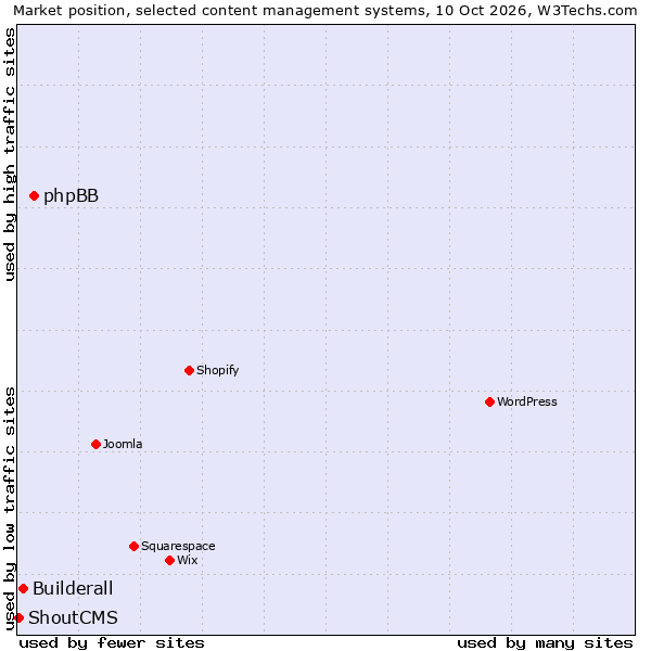 Market position of phpBB vs. Builderall vs. ShoutCMS