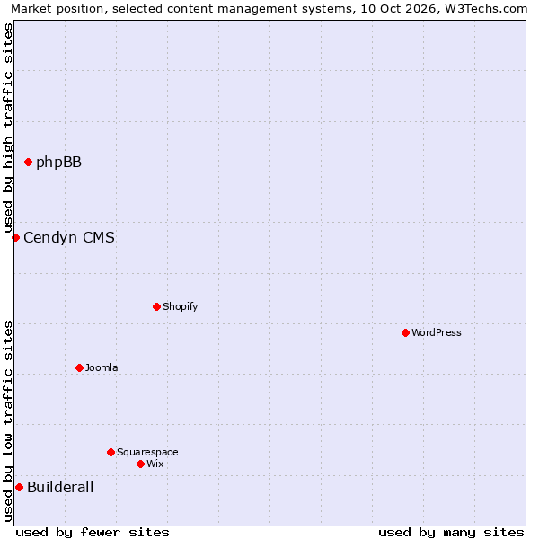 Market position of phpBB vs. Builderall vs. Cendyn CMS