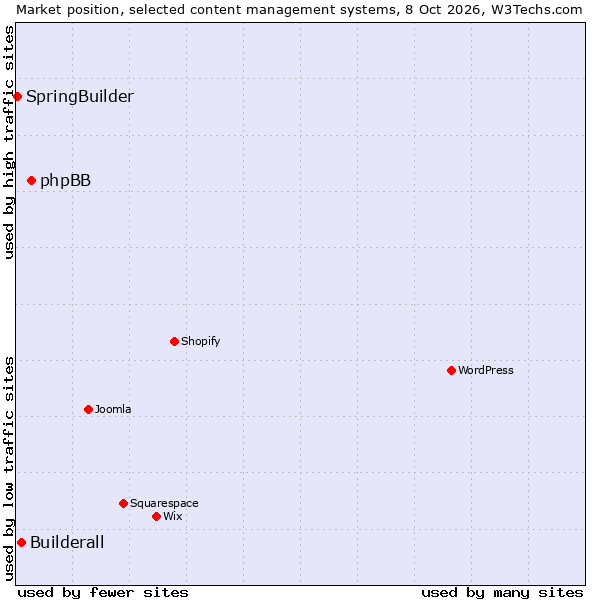 Market position of phpBB vs. Builderall vs. SpringBuilder
