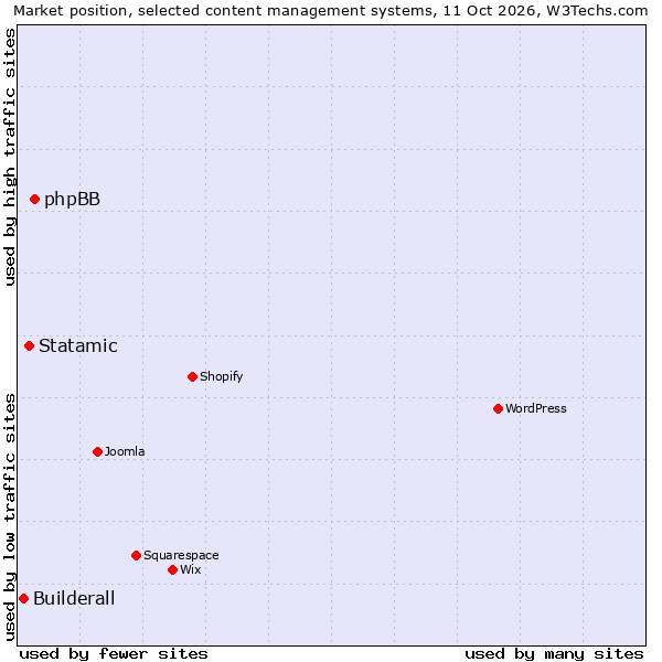 Market position of phpBB vs. Statamic vs. Builderall