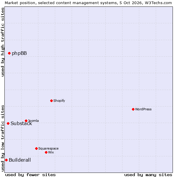 Market position of phpBB vs. Substack vs. Builderall