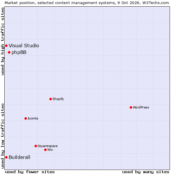 Market position of phpBB vs. Visual Studio vs. Builderall