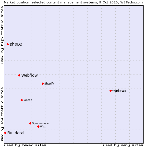 Market position of Webflow vs. phpBB vs. Builderall