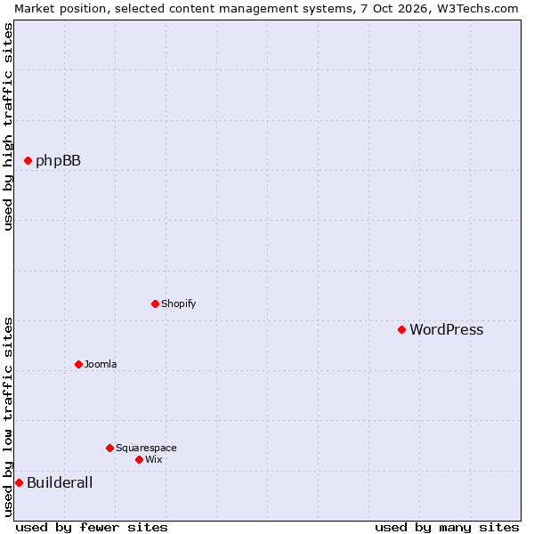 Market position of WordPress vs. phpBB vs. Builderall