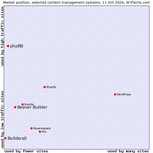 Market position of Beaver Builder vs. phpBB vs. Builderall