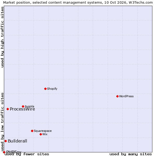 Market position of ProcessWire vs. Builderall vs. PHPFox