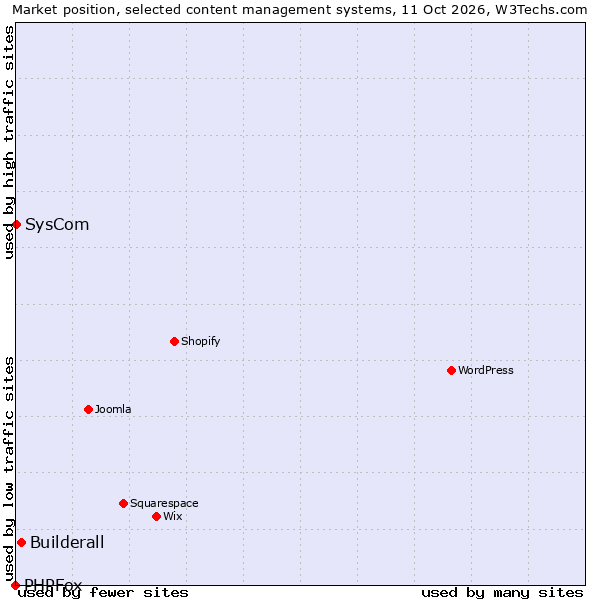 Market position of Builderall vs. SysCom vs. PHPFox