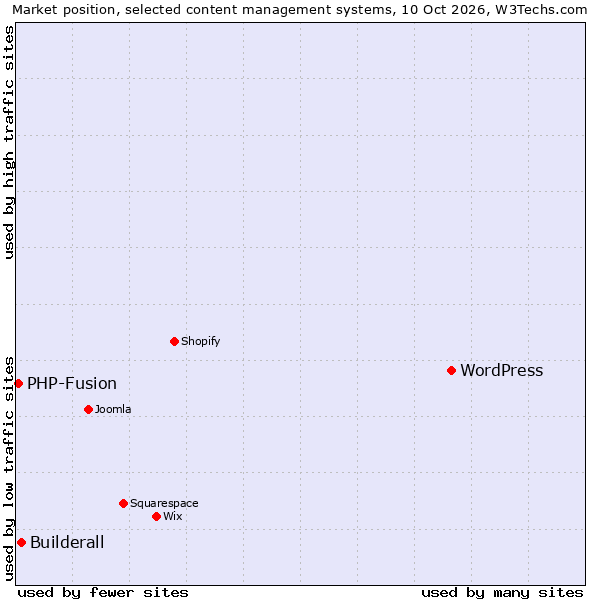 Market position of WordPress vs. Builderall vs. PHP-Fusion
