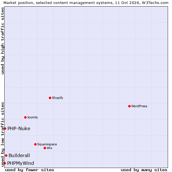 Market position of Builderall vs. PHP-Nuke vs. PHPMyWind