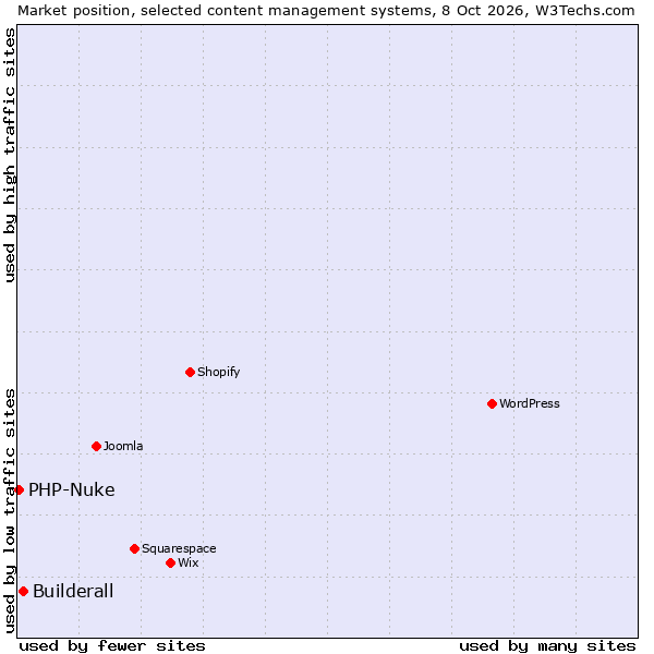 Market position of Builderall vs. PHP-Nuke