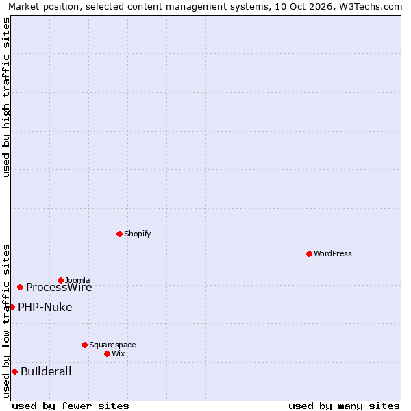 Market position of ProcessWire vs. Builderall vs. PHP-Nuke