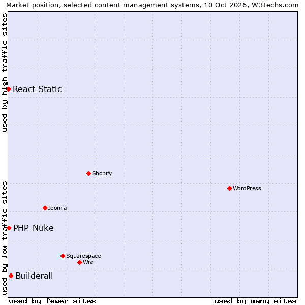 Market position of Builderall vs. PHP-Nuke vs. React Static