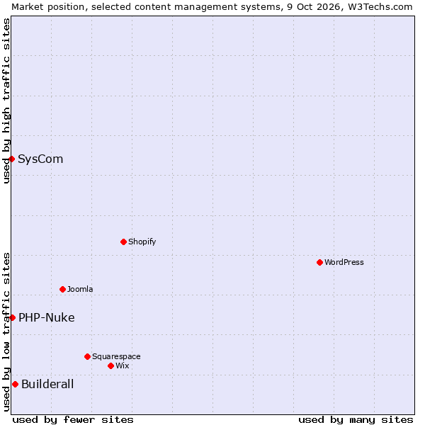 Market position of Builderall vs. PHP-Nuke vs. SysCom