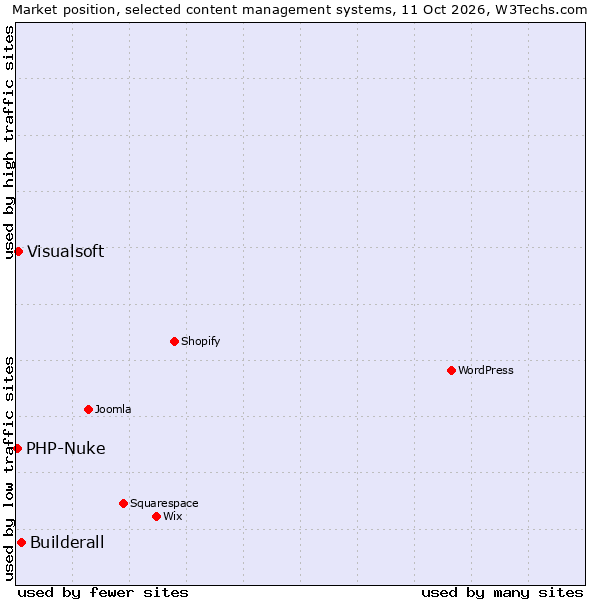 Market position of Builderall vs. Visualsoft vs. PHP-Nuke