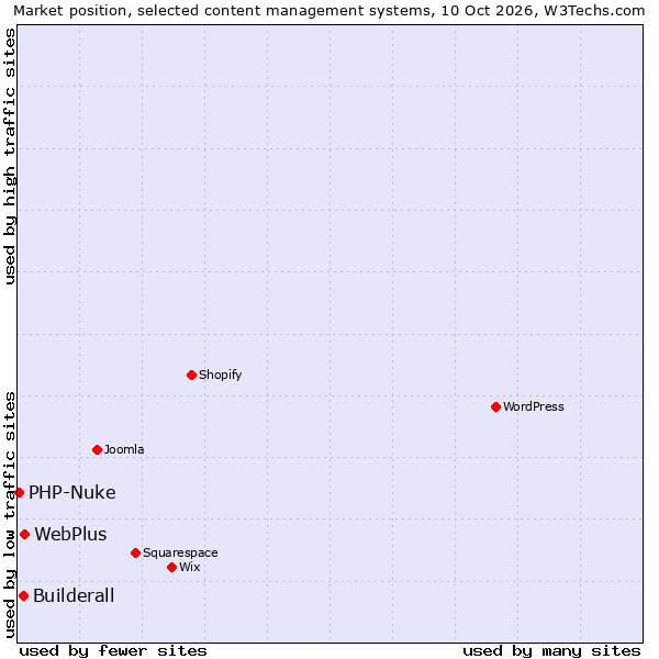 Market position of WebPlus vs. Builderall vs. PHP-Nuke