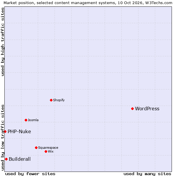 Market position of WordPress vs. Builderall vs. PHP-Nuke