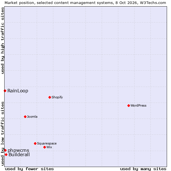 Market position of Builderall vs. phpwcms vs. RainLoop