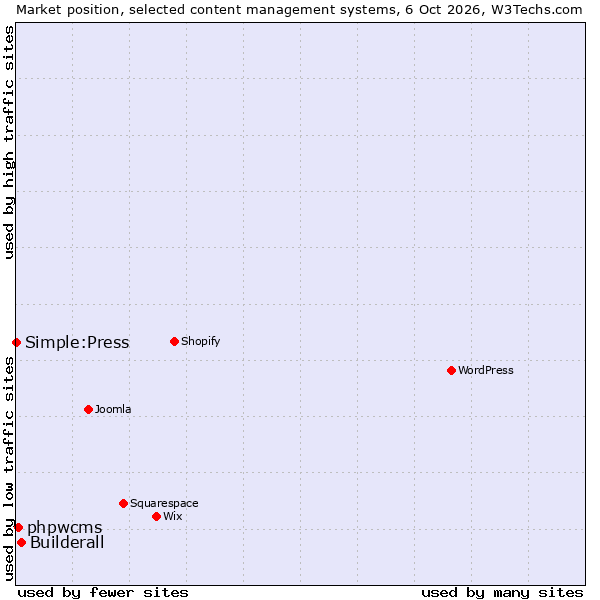 Market position of Builderall vs. phpwcms vs. Simple:Press