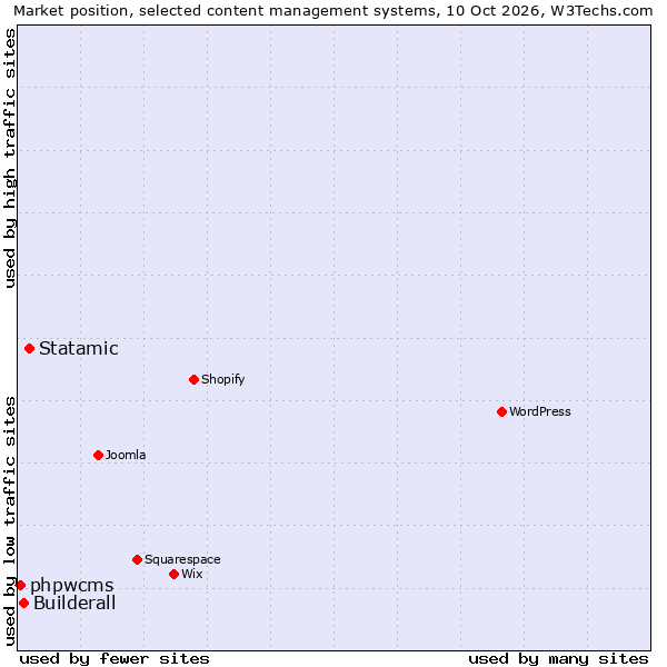 Market position of Statamic vs. Builderall vs. phpwcms