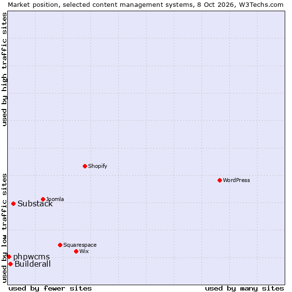 Market position of Substack vs. Builderall vs. phpwcms