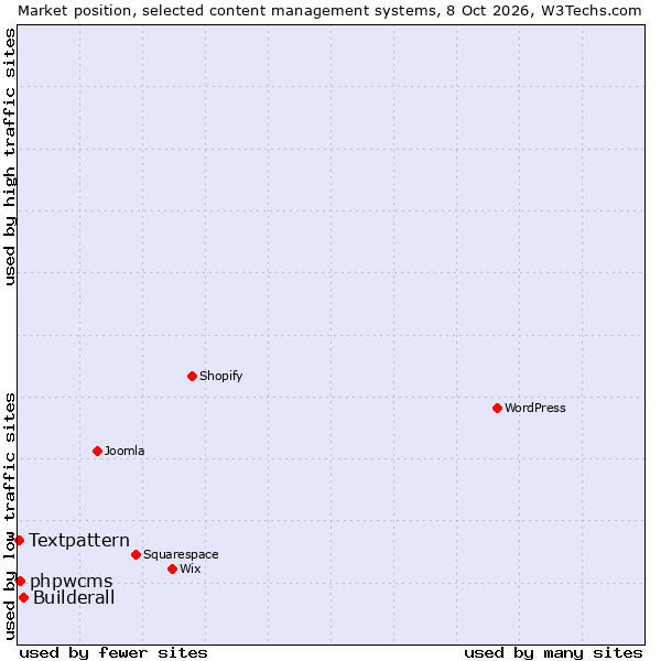 Market position of Builderall vs. phpwcms vs. Textpattern