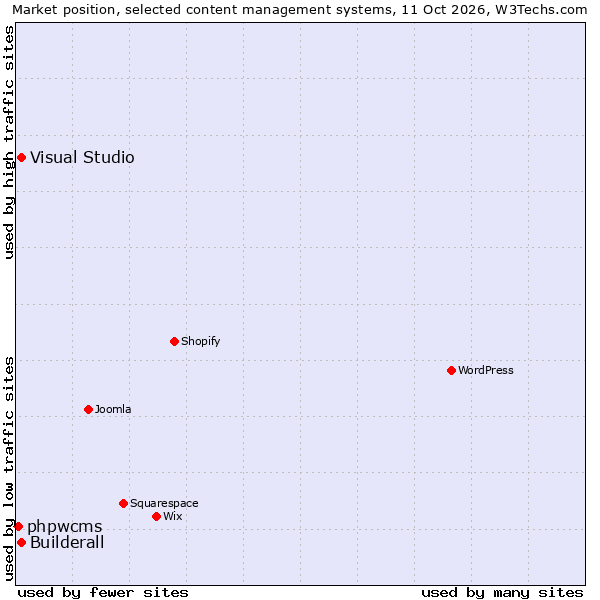 Market position of Visual Studio vs. Builderall vs. phpwcms