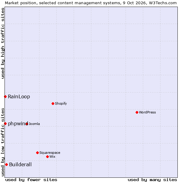 Market position of Builderall vs. RainLoop vs. phpwind