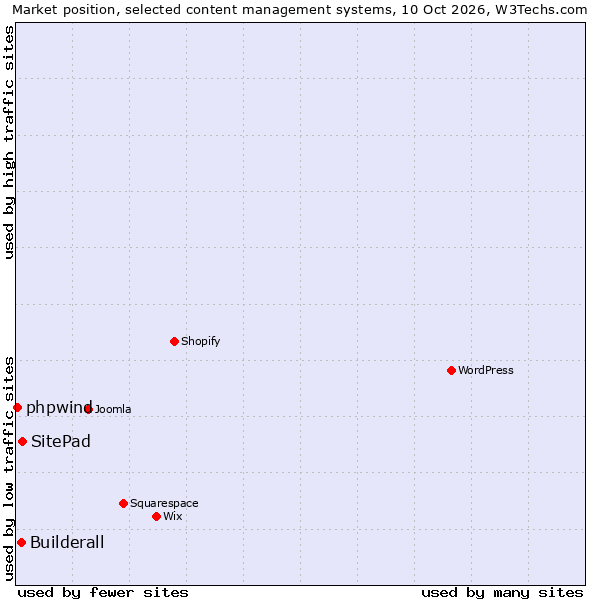 Market position of SitePad vs. Builderall vs. phpwind