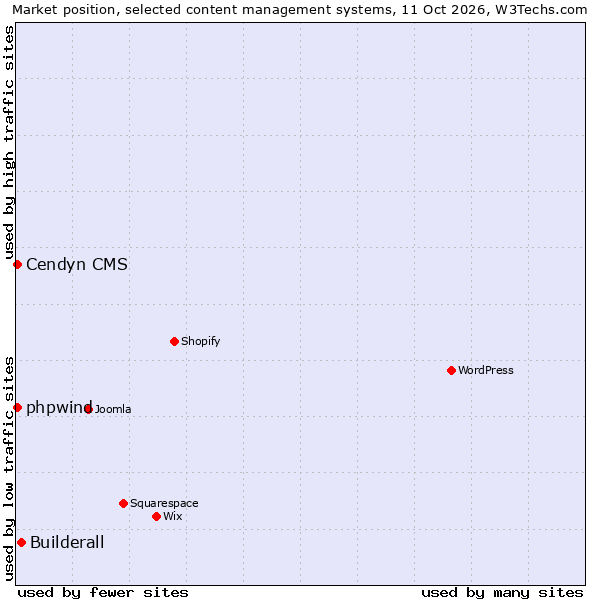 Market position of Builderall vs. Cendyn CMS vs. phpwind