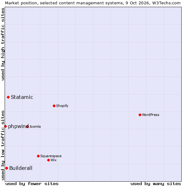 Market position of Statamic vs. Builderall vs. phpwind